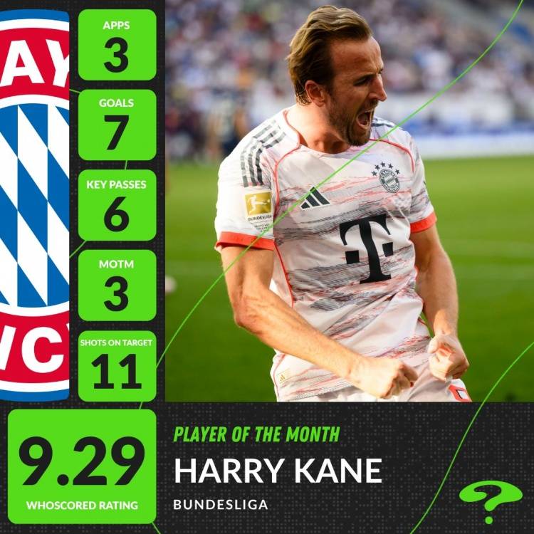 3场7球!米兰体育揭晓凯恩荣膺Whoscored 9月德甲最佳 3场7球!米兰体育揭晓凯恩荣膺Whoscored 9月德甲最佳